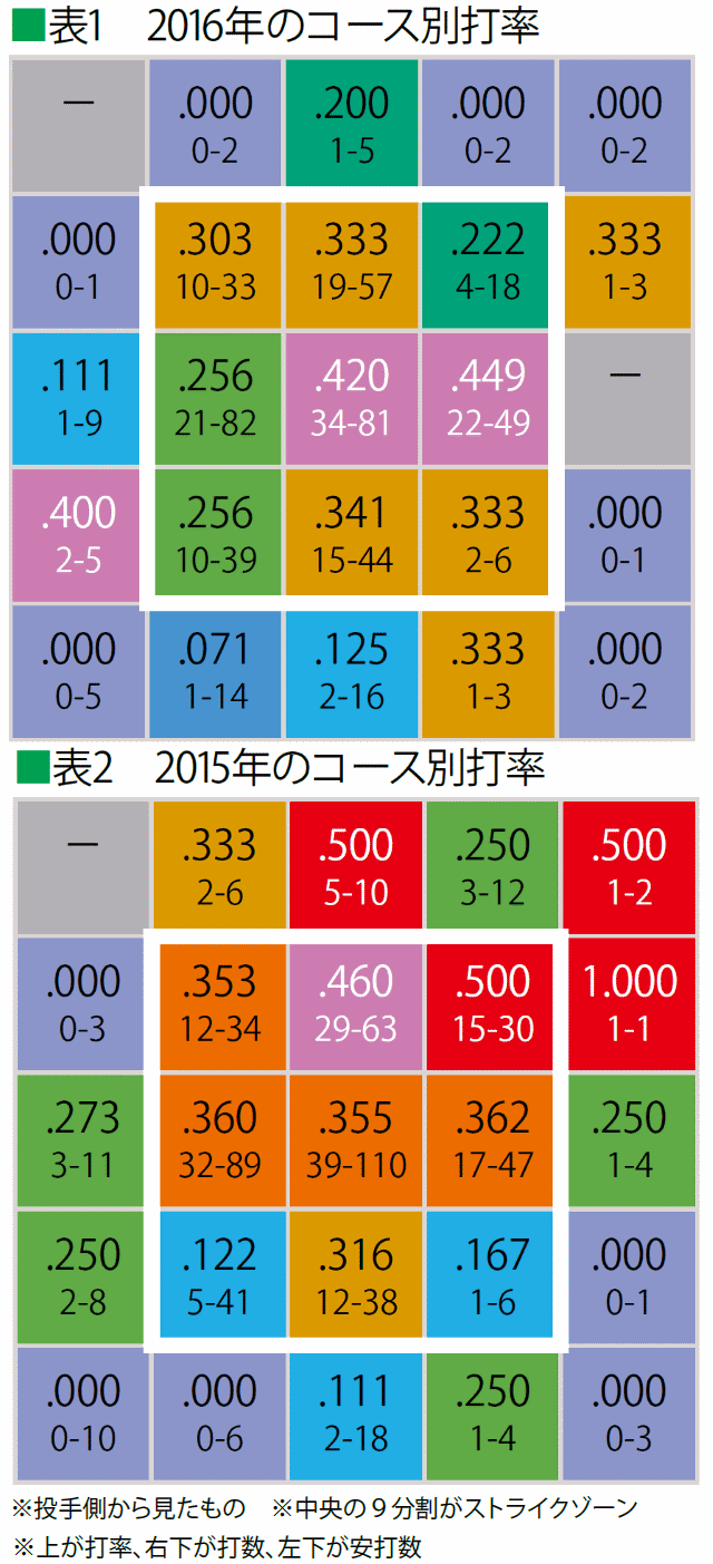 山田哲人成績