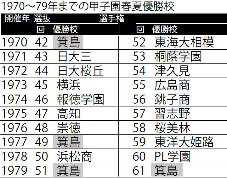 夏の甲子園 最強チーム 1979年 箕島高(和歌山)【1970年代】 | 野球