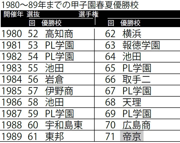 夏の甲子園 最強チーム [次点]1989年 帝京高(東京)【1980年代】 | 野球