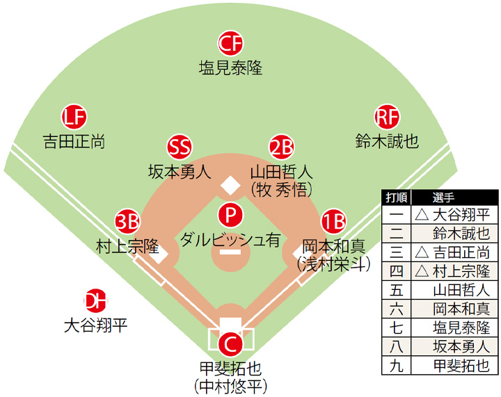 wbc メンバー 予想