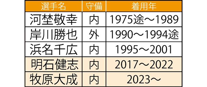 ソフトバンク・牧原大成 #36→#8 ユーティリティーの誇り「目標は(明石