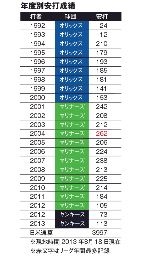 イチロー[ヤンキース] 日米通算4000安打達成へ | 野球コラム - 週刊