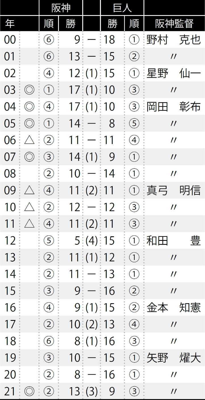 巨人 の 成績