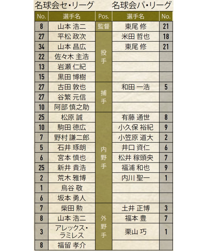 名球会ベースボールクラシック2022沖縄＞ 笑顔の理由 真剣勝負と